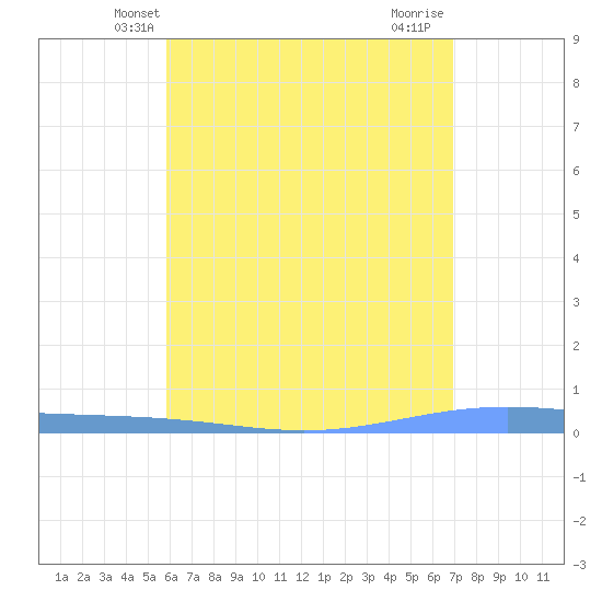 Magueyes Island tide chart for Sunday, May 23, 2021