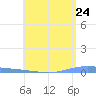 Magueyes Island tide chart for Monday, May 24, 2021