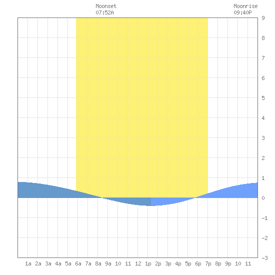 Magueyes Island tide chart for Friday, May 28, 2021