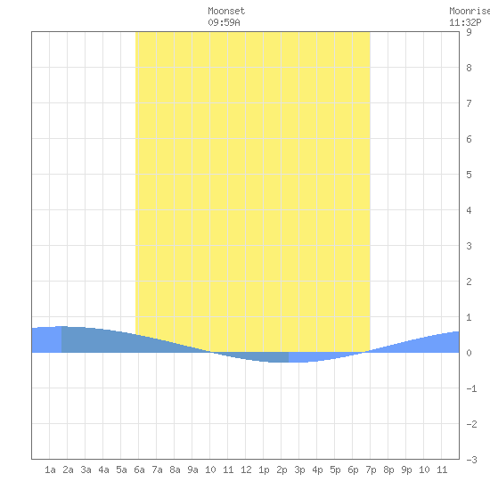 Magueyes Island tide chart for Sunday, May 30, 2021