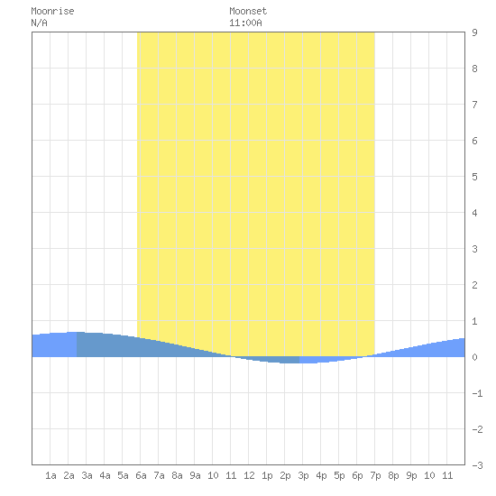 Magueyes Island tide chart for Monday, May 31, 2021