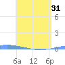 Magueyes Island tide chart for Monday, May 31, 2021