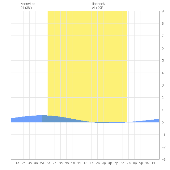Magueyes Island tide chart for Tuesday, May 4, 2021