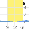 Magueyes Island tide chart for Sunday, May 9, 2021