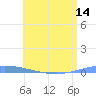 Magueyes Island tide chart for Monday, June 14, 2021