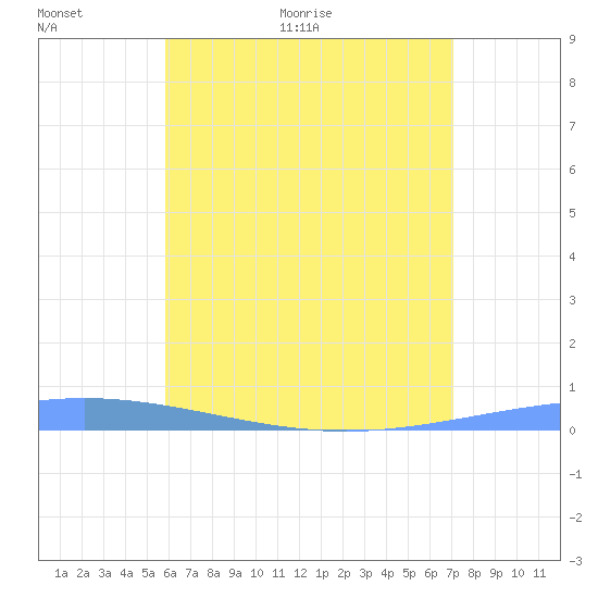 Magueyes Island tide chart for Wednesday, June 16, 2021