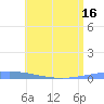 Magueyes Island tide chart for Wednesday, June 16, 2021