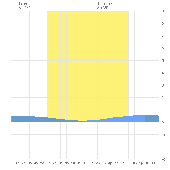 Magueyes Island tide chart for Saturday, June 19, 2021