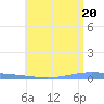 Magueyes Island tide chart for Sunday, June 20, 2021