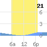Magueyes Island tide chart for Monday, June 21, 2021