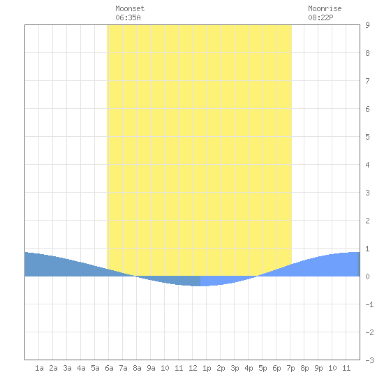 Magueyes Island tide chart for Friday, June 25, 2021