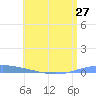 Magueyes Island tide chart for Sunday, June 27, 2021