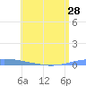 Magueyes Island tide chart for Monday, June 28, 2021