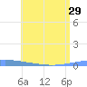 Magueyes Island tide chart for Tuesday, June 29, 2021