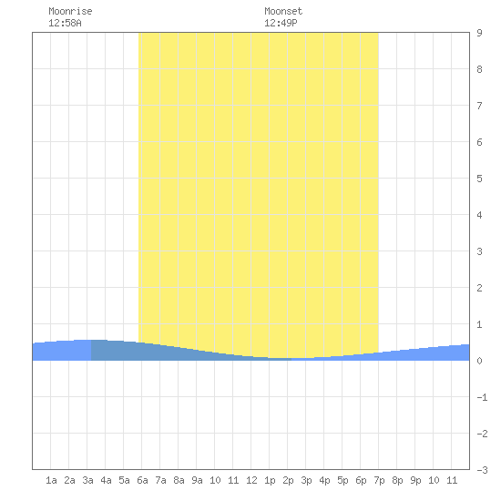 Magueyes Island tide chart for Wednesday, June 2, 2021