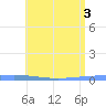 Magueyes Island tide chart for Thursday, June 3, 2021