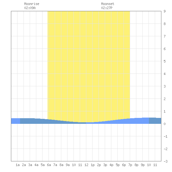 Magueyes Island tide chart for Friday, June 4, 2021