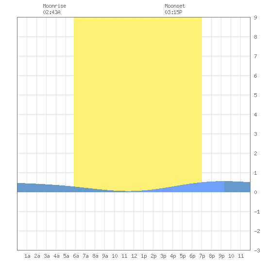 Magueyes Island tide chart for Saturday, June 5, 2021