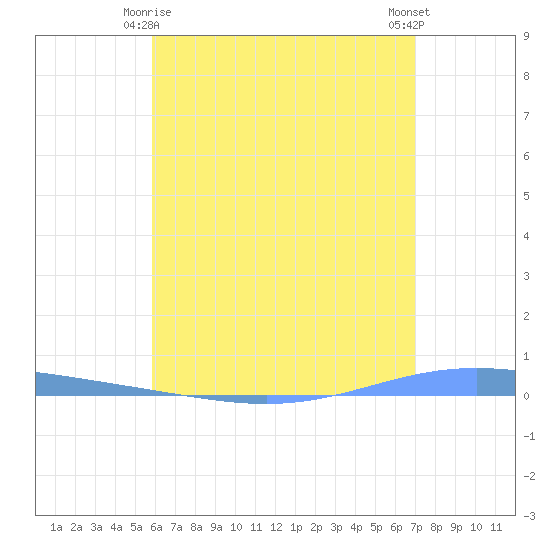 Magueyes Island tide chart for Tuesday, June 8, 2021