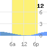 Magueyes Island tide chart for Monday, July 12, 2021