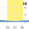 Magueyes Island tide chart for Friday, July 16, 2021