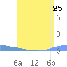 Magueyes Island tide chart for Sunday, July 25, 2021