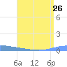 Magueyes Island tide chart for Monday, July 26, 2021