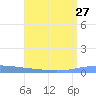 Magueyes Island tide chart for Tuesday, July 27, 2021