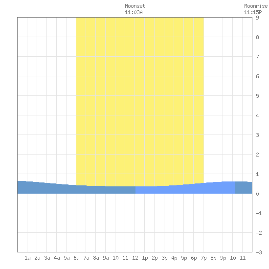 Magueyes Island tide chart for Thursday, July 29, 2021
