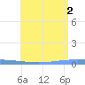 Magueyes Island tide chart for Friday, July 2, 2021