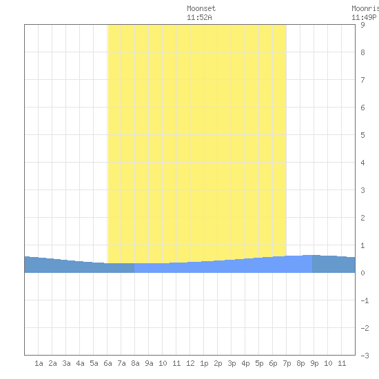 Magueyes Island tide chart for Friday, July 30, 2021
