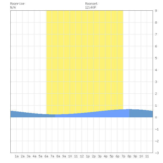 Magueyes Island tide chart for Saturday, July 31, 2021