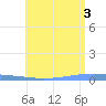 Magueyes Island tide chart for Saturday, July 3, 2021
