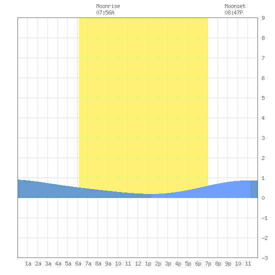 Magueyes Island tide chart for Tuesday, August 10, 2021