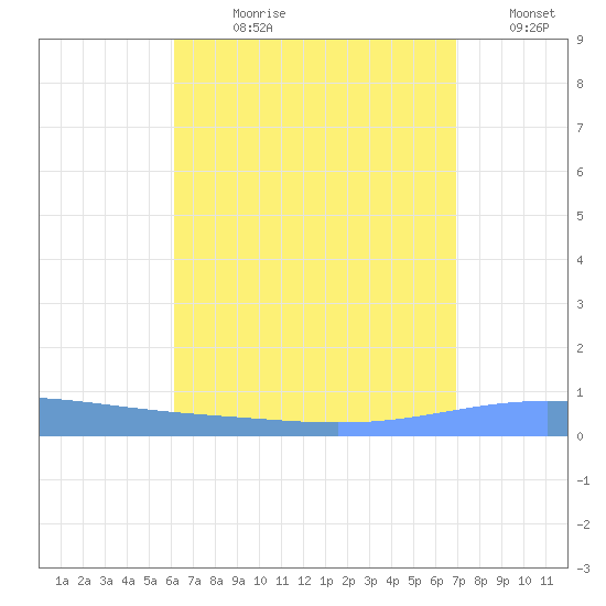 Magueyes Island tide chart for Wednesday, August 11, 2021