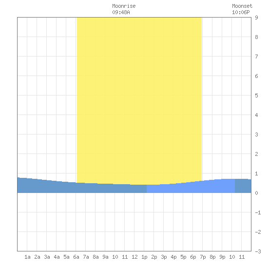 Magueyes Island tide chart for Thursday, August 12, 2021