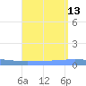Magueyes Island tide chart for Friday, August 13, 2021