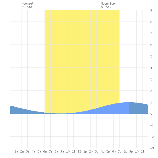 Magueyes Island tide chart for Wednesday, August 18, 2021