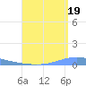 Magueyes Island tide chart for Thursday, August 19, 2021