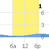 Magueyes Island tide chart for Sunday, August 1, 2021