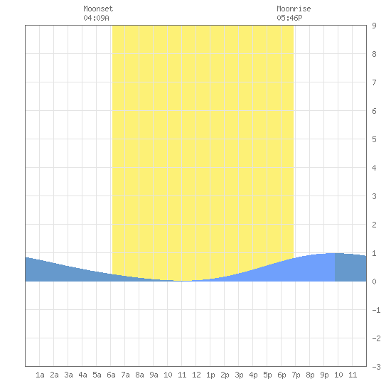 Magueyes Island tide chart for Friday, August 20, 2021