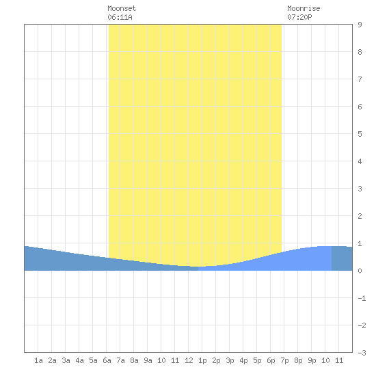 Magueyes Island tide chart for Sunday, August 22, 2021
