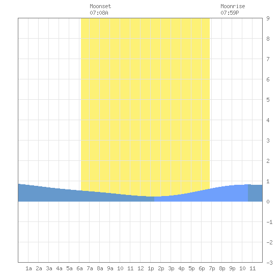 Magueyes Island tide chart for Monday, August 23, 2021