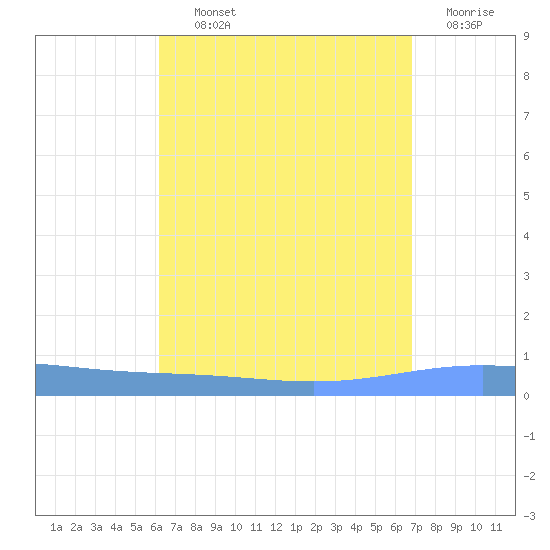 Magueyes Island tide chart for Tuesday, August 24, 2021