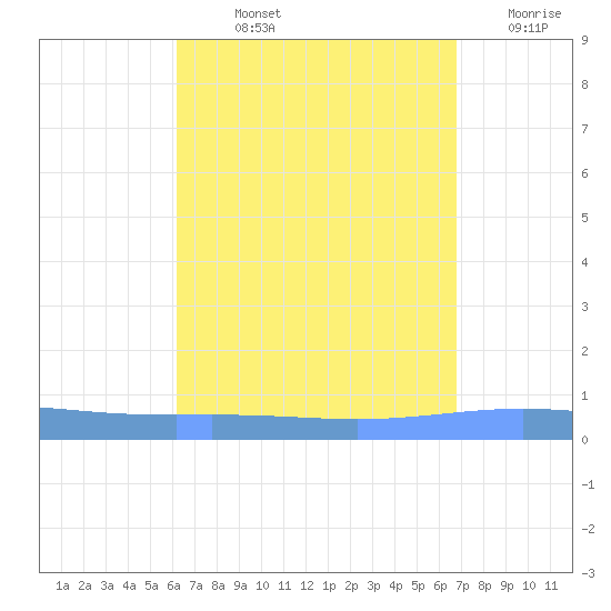 Magueyes Island tide chart for Wednesday, August 25, 2021