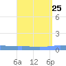 Magueyes Island tide chart for Wednesday, August 25, 2021