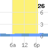 Magueyes Island tide chart for Thursday, August 26, 2021