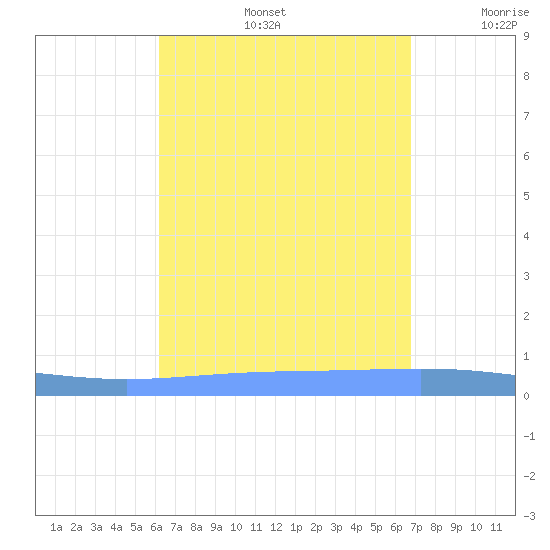 Magueyes Island tide chart for Friday, August 27, 2021