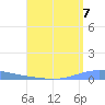 Magueyes Island tide chart for Saturday, August 7, 2021