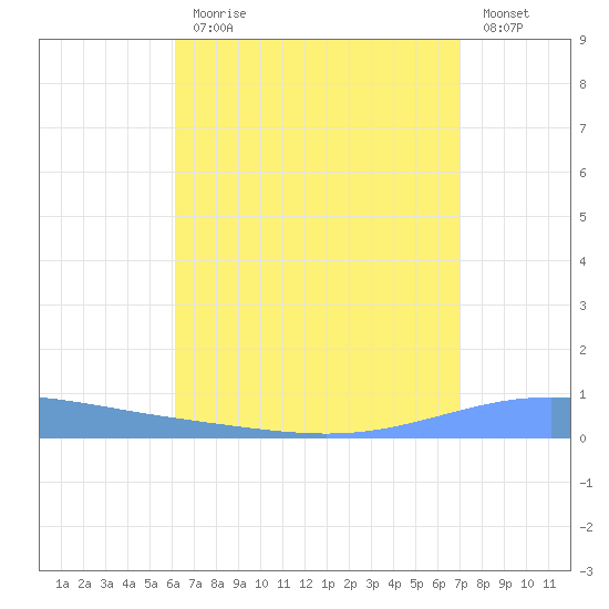 Magueyes Island tide chart for Monday, August 9, 2021